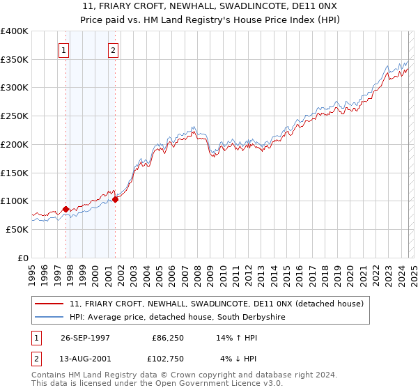 11, FRIARY CROFT, NEWHALL, SWADLINCOTE, DE11 0NX: Price paid vs HM Land Registry's House Price Index