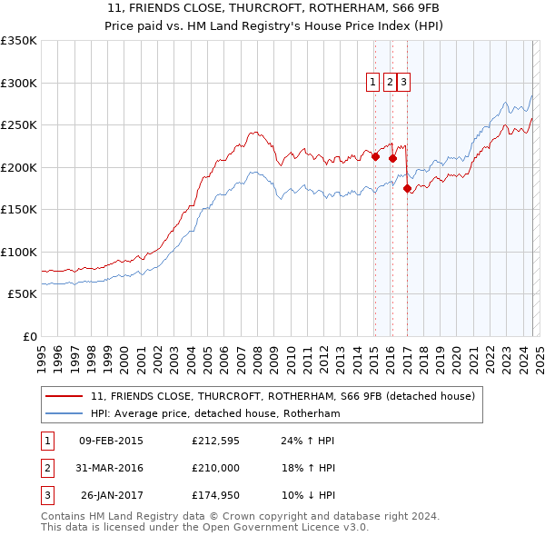 11, FRIENDS CLOSE, THURCROFT, ROTHERHAM, S66 9FB: Price paid vs HM Land Registry's House Price Index