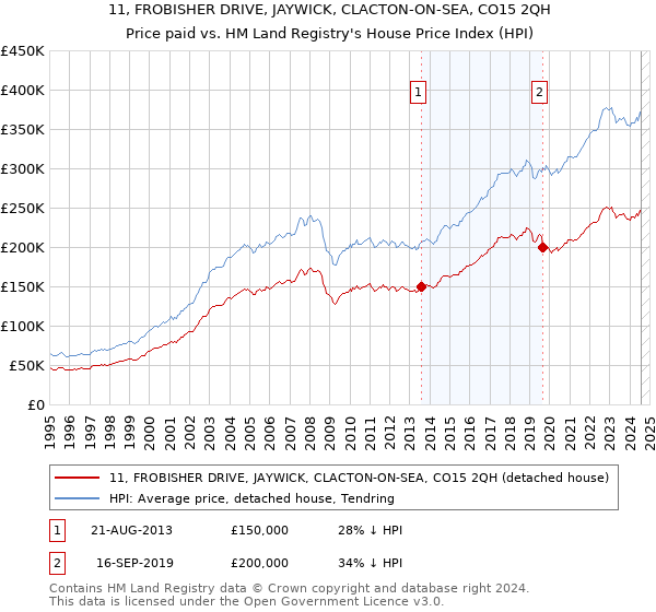 11, FROBISHER DRIVE, JAYWICK, CLACTON-ON-SEA, CO15 2QH: Price paid vs HM Land Registry's House Price Index