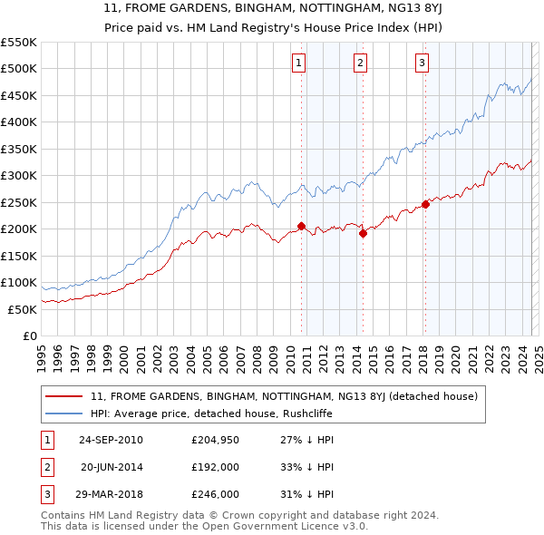 11, FROME GARDENS, BINGHAM, NOTTINGHAM, NG13 8YJ: Price paid vs HM Land Registry's House Price Index