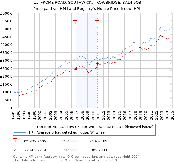 11, FROME ROAD, SOUTHWICK, TROWBRIDGE, BA14 9QB: Price paid vs HM Land Registry's House Price Index