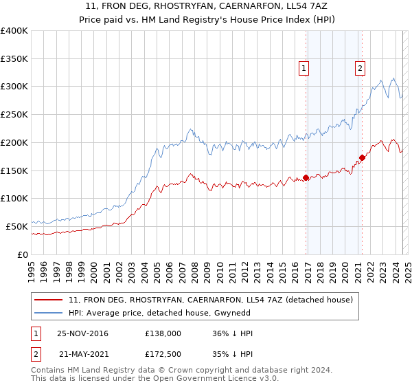 11, FRON DEG, RHOSTRYFAN, CAERNARFON, LL54 7AZ: Price paid vs HM Land Registry's House Price Index