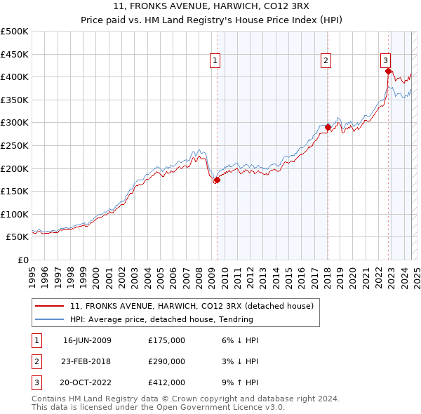 11, FRONKS AVENUE, HARWICH, CO12 3RX: Price paid vs HM Land Registry's House Price Index