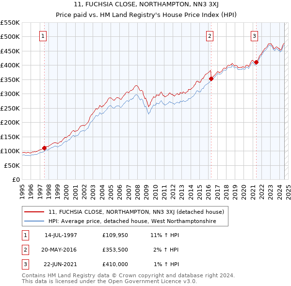 11, FUCHSIA CLOSE, NORTHAMPTON, NN3 3XJ: Price paid vs HM Land Registry's House Price Index