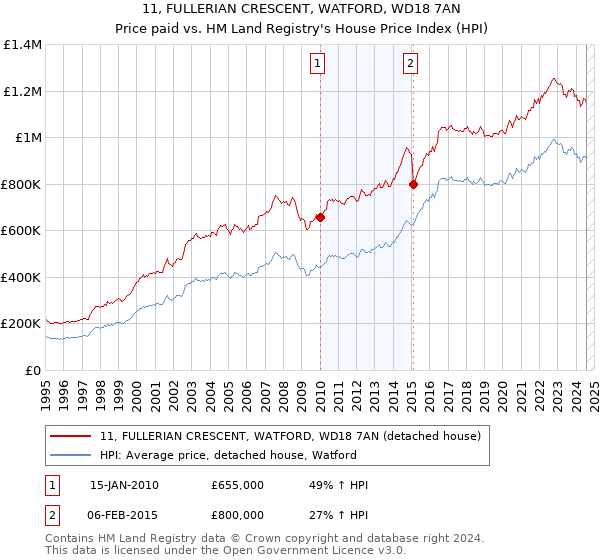 11, FULLERIAN CRESCENT, WATFORD, WD18 7AN: Price paid vs HM Land Registry's House Price Index