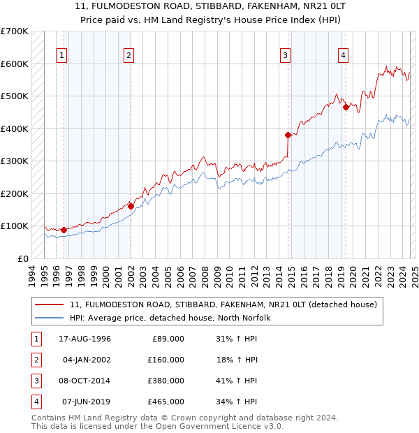 11, FULMODESTON ROAD, STIBBARD, FAKENHAM, NR21 0LT: Price paid vs HM Land Registry's House Price Index