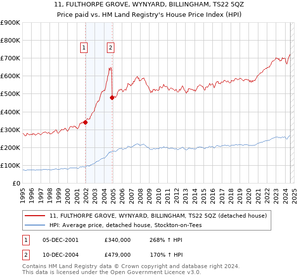 11, FULTHORPE GROVE, WYNYARD, BILLINGHAM, TS22 5QZ: Price paid vs HM Land Registry's House Price Index