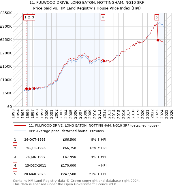 11, FULWOOD DRIVE, LONG EATON, NOTTINGHAM, NG10 3RF: Price paid vs HM Land Registry's House Price Index