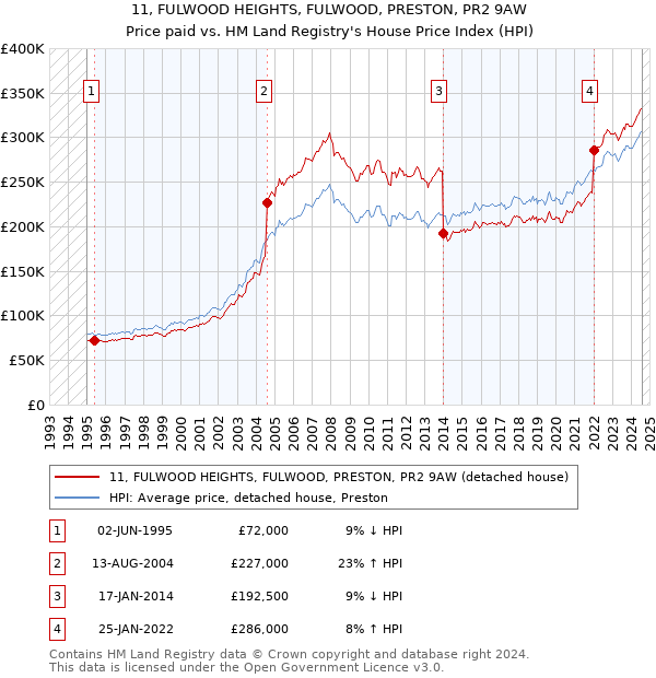 11, FULWOOD HEIGHTS, FULWOOD, PRESTON, PR2 9AW: Price paid vs HM Land Registry's House Price Index