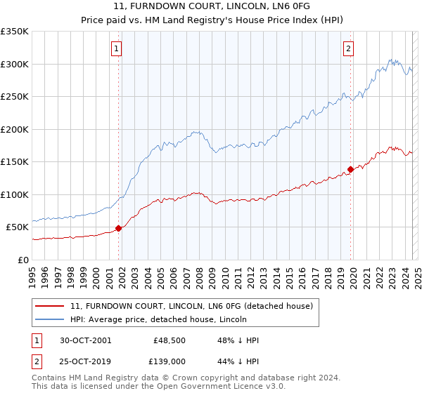 11, FURNDOWN COURT, LINCOLN, LN6 0FG: Price paid vs HM Land Registry's House Price Index