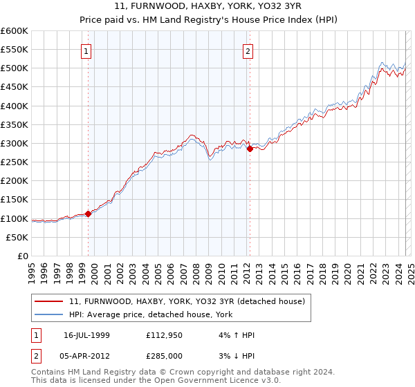 11, FURNWOOD, HAXBY, YORK, YO32 3YR: Price paid vs HM Land Registry's House Price Index