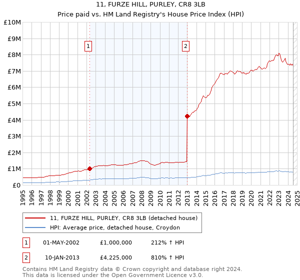 11, FURZE HILL, PURLEY, CR8 3LB: Price paid vs HM Land Registry's House Price Index