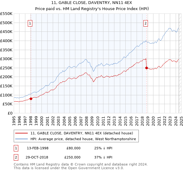 11, GABLE CLOSE, DAVENTRY, NN11 4EX: Price paid vs HM Land Registry's House Price Index