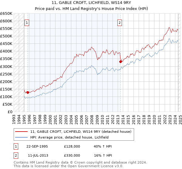 11, GABLE CROFT, LICHFIELD, WS14 9RY: Price paid vs HM Land Registry's House Price Index