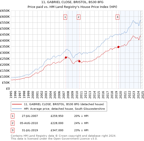 11, GABRIEL CLOSE, BRISTOL, BS30 8FG: Price paid vs HM Land Registry's House Price Index