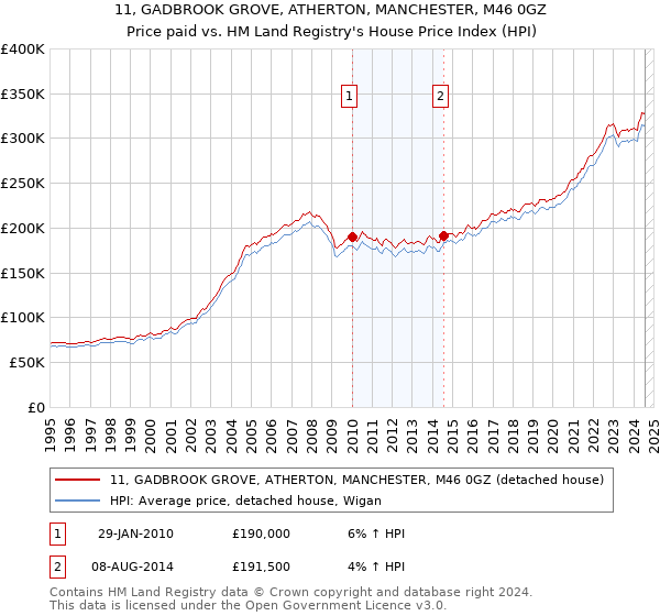 11, GADBROOK GROVE, ATHERTON, MANCHESTER, M46 0GZ: Price paid vs HM Land Registry's House Price Index