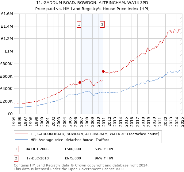 11, GADDUM ROAD, BOWDON, ALTRINCHAM, WA14 3PD: Price paid vs HM Land Registry's House Price Index