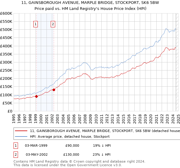 11, GAINSBOROUGH AVENUE, MARPLE BRIDGE, STOCKPORT, SK6 5BW: Price paid vs HM Land Registry's House Price Index