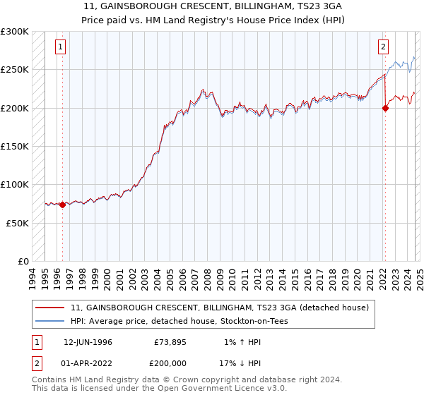 11, GAINSBOROUGH CRESCENT, BILLINGHAM, TS23 3GA: Price paid vs HM Land Registry's House Price Index