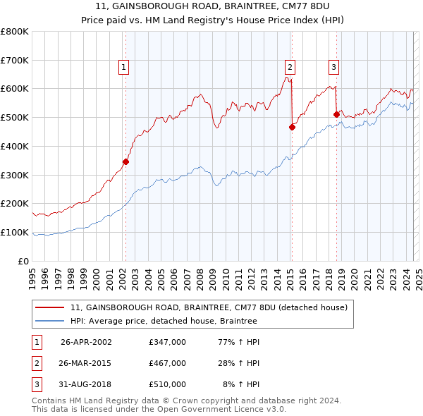 11, GAINSBOROUGH ROAD, BRAINTREE, CM77 8DU: Price paid vs HM Land Registry's House Price Index