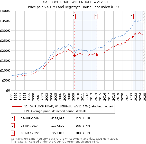 11, GAIRLOCH ROAD, WILLENHALL, WV12 5FB: Price paid vs HM Land Registry's House Price Index