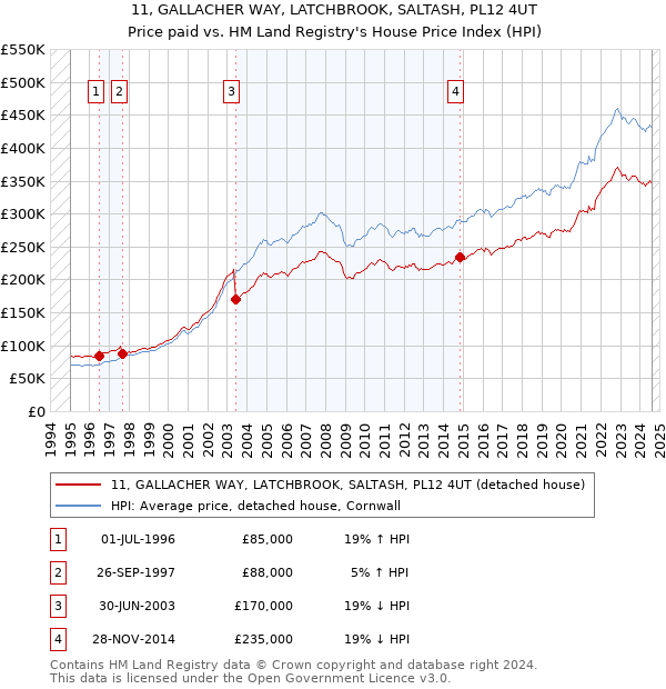 11, GALLACHER WAY, LATCHBROOK, SALTASH, PL12 4UT: Price paid vs HM Land Registry's House Price Index