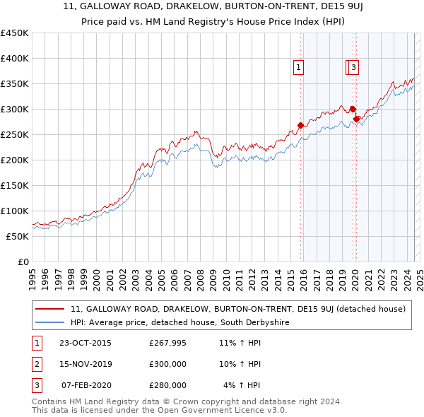 11, GALLOWAY ROAD, DRAKELOW, BURTON-ON-TRENT, DE15 9UJ: Price paid vs HM Land Registry's House Price Index