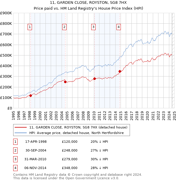 11, GARDEN CLOSE, ROYSTON, SG8 7HX: Price paid vs HM Land Registry's House Price Index