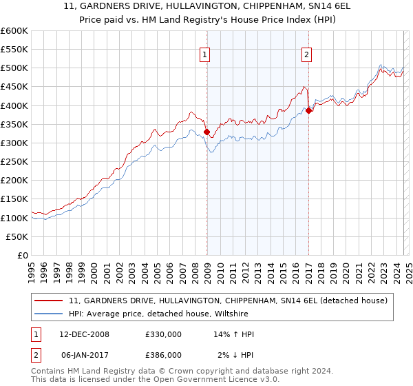 11, GARDNERS DRIVE, HULLAVINGTON, CHIPPENHAM, SN14 6EL: Price paid vs HM Land Registry's House Price Index