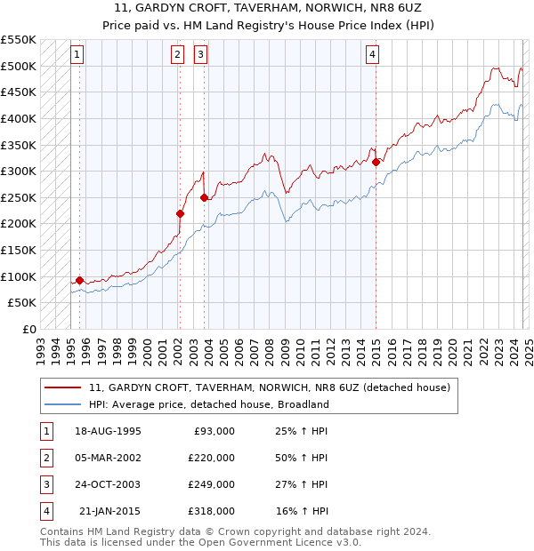 11, GARDYN CROFT, TAVERHAM, NORWICH, NR8 6UZ: Price paid vs HM Land Registry's House Price Index