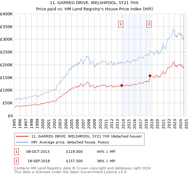 11, GARREG DRIVE, WELSHPOOL, SY21 7HX: Price paid vs HM Land Registry's House Price Index