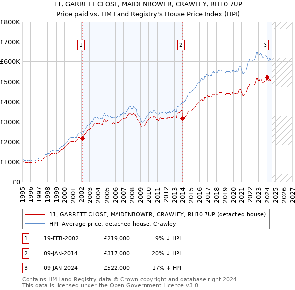 11, GARRETT CLOSE, MAIDENBOWER, CRAWLEY, RH10 7UP: Price paid vs HM Land Registry's House Price Index