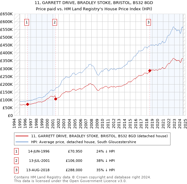 11, GARRETT DRIVE, BRADLEY STOKE, BRISTOL, BS32 8GD: Price paid vs HM Land Registry's House Price Index