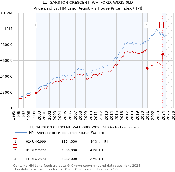 11, GARSTON CRESCENT, WATFORD, WD25 0LD: Price paid vs HM Land Registry's House Price Index