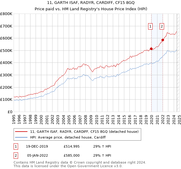 11, GARTH ISAF, RADYR, CARDIFF, CF15 8GQ: Price paid vs HM Land Registry's House Price Index