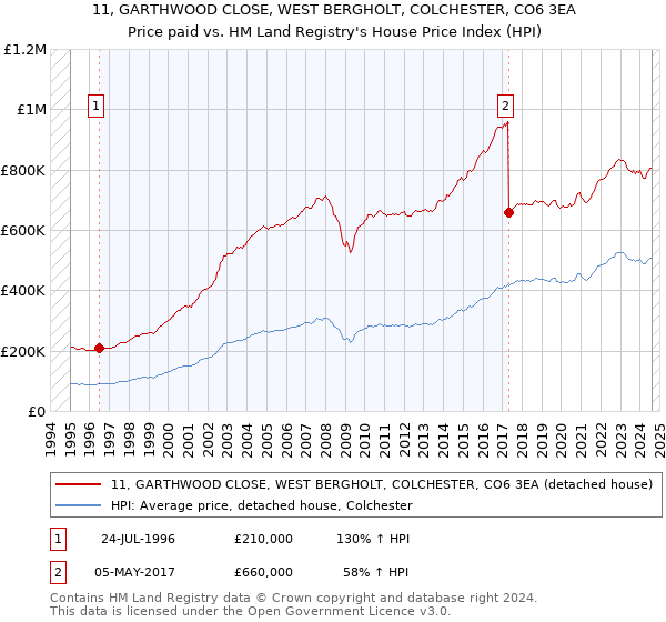 11, GARTHWOOD CLOSE, WEST BERGHOLT, COLCHESTER, CO6 3EA: Price paid vs HM Land Registry's House Price Index