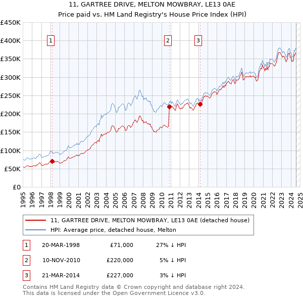 11, GARTREE DRIVE, MELTON MOWBRAY, LE13 0AE: Price paid vs HM Land Registry's House Price Index