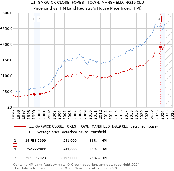 11, GARWICK CLOSE, FOREST TOWN, MANSFIELD, NG19 0LU: Price paid vs HM Land Registry's House Price Index