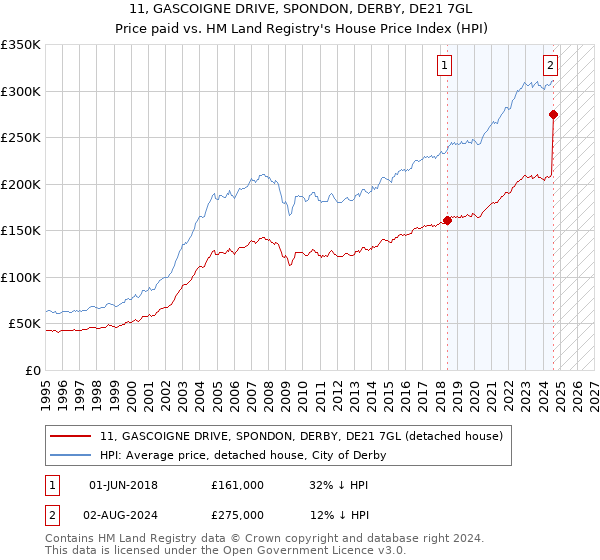 11, GASCOIGNE DRIVE, SPONDON, DERBY, DE21 7GL: Price paid vs HM Land Registry's House Price Index