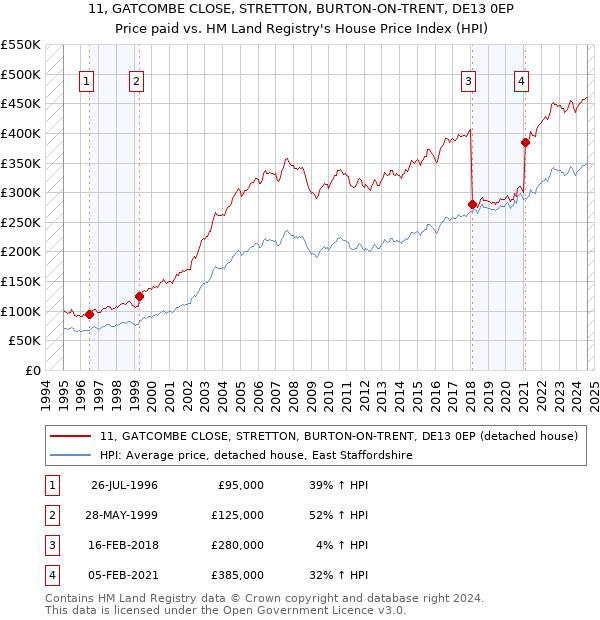 11, GATCOMBE CLOSE, STRETTON, BURTON-ON-TRENT, DE13 0EP: Price paid vs HM Land Registry's House Price Index