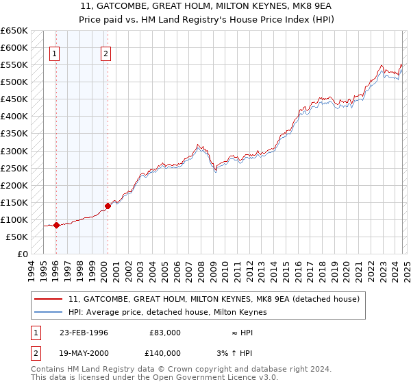 11, GATCOMBE, GREAT HOLM, MILTON KEYNES, MK8 9EA: Price paid vs HM Land Registry's House Price Index