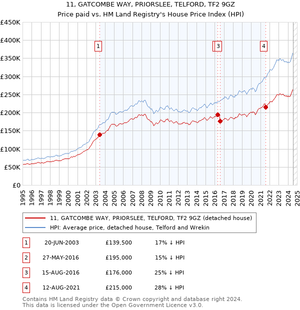 11, GATCOMBE WAY, PRIORSLEE, TELFORD, TF2 9GZ: Price paid vs HM Land Registry's House Price Index