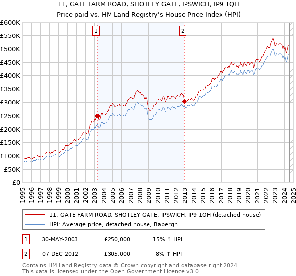 11, GATE FARM ROAD, SHOTLEY GATE, IPSWICH, IP9 1QH: Price paid vs HM Land Registry's House Price Index