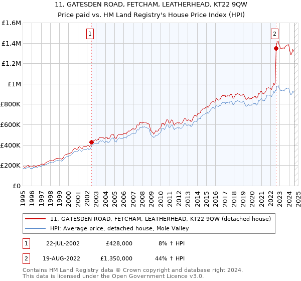 11, GATESDEN ROAD, FETCHAM, LEATHERHEAD, KT22 9QW: Price paid vs HM Land Registry's House Price Index