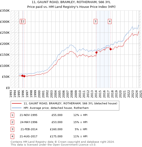 11, GAUNT ROAD, BRAMLEY, ROTHERHAM, S66 3YL: Price paid vs HM Land Registry's House Price Index