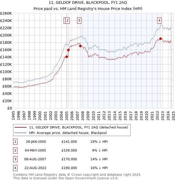 11, GELDOF DRIVE, BLACKPOOL, FY1 2AQ: Price paid vs HM Land Registry's House Price Index