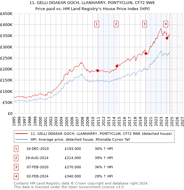 11, GELLI DDAEAR GOCH, LLANHARRY, PONTYCLUN, CF72 9WE: Price paid vs HM Land Registry's House Price Index