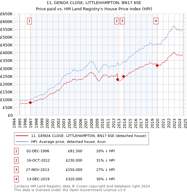 11, GENOA CLOSE, LITTLEHAMPTON, BN17 6SE: Price paid vs HM Land Registry's House Price Index