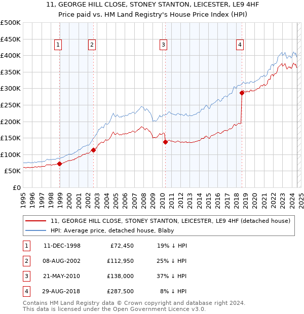 11, GEORGE HILL CLOSE, STONEY STANTON, LEICESTER, LE9 4HF: Price paid vs HM Land Registry's House Price Index