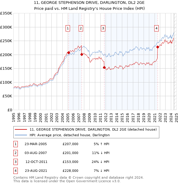 11, GEORGE STEPHENSON DRIVE, DARLINGTON, DL2 2GE: Price paid vs HM Land Registry's House Price Index